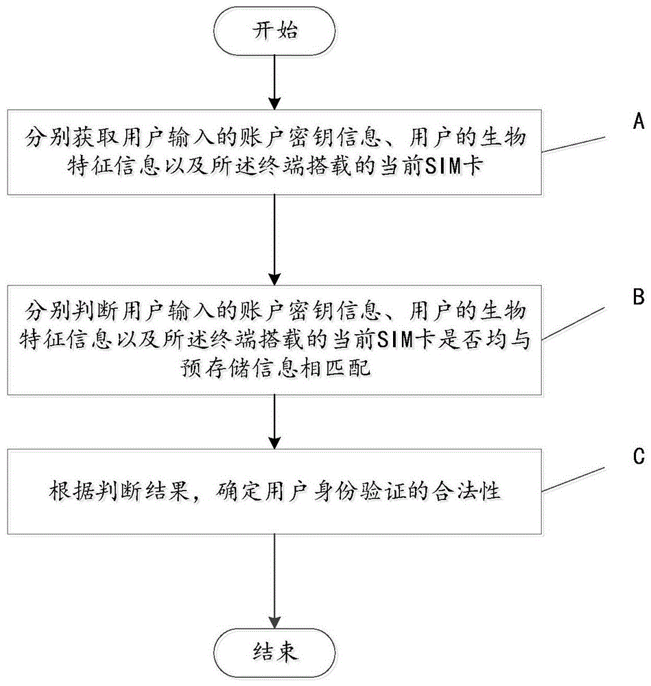 终端用户的身份验证方法、装置、存储介质及计算机设备与流程