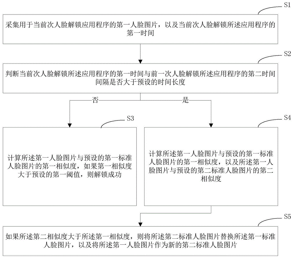 人脸图片的更新方法、装置、计算机设备和存储介质与流程