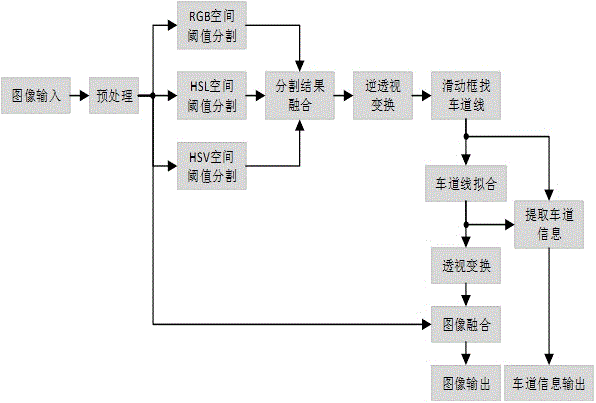 一种基于FPGA的车道线实时检测方法与流程