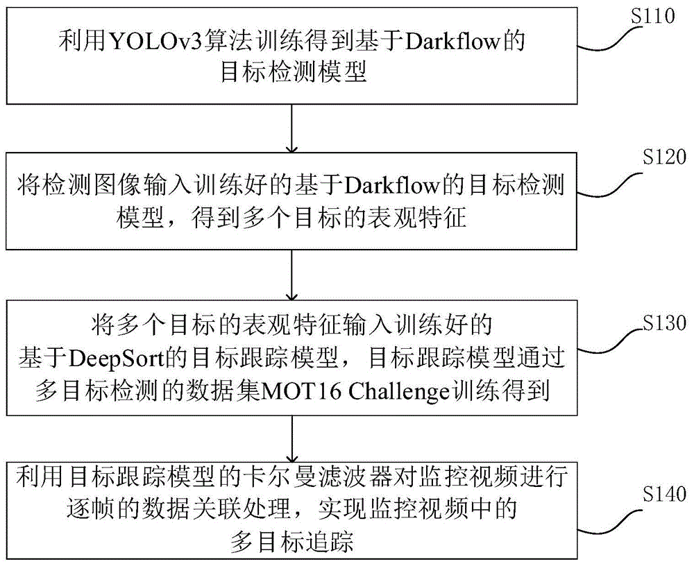 基于Darkflow-DeepSort的多目标追踪检测方法、装置及存储介质与流程