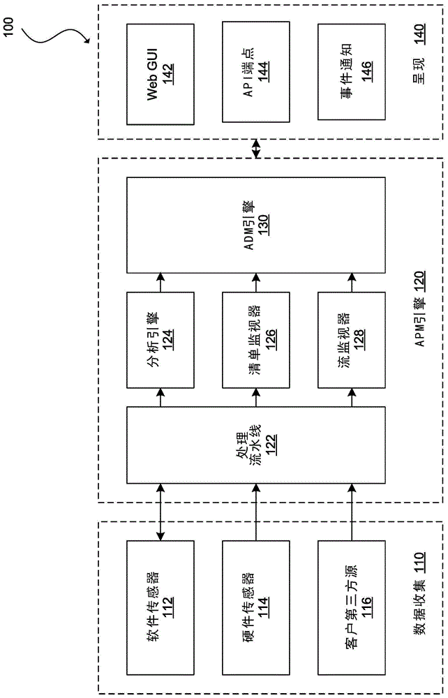 用于应用性能监视和管理的流簇解析的制作方法