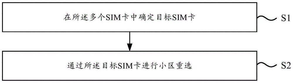 小区重选方法和装置、优先级指示方法和装置与流程