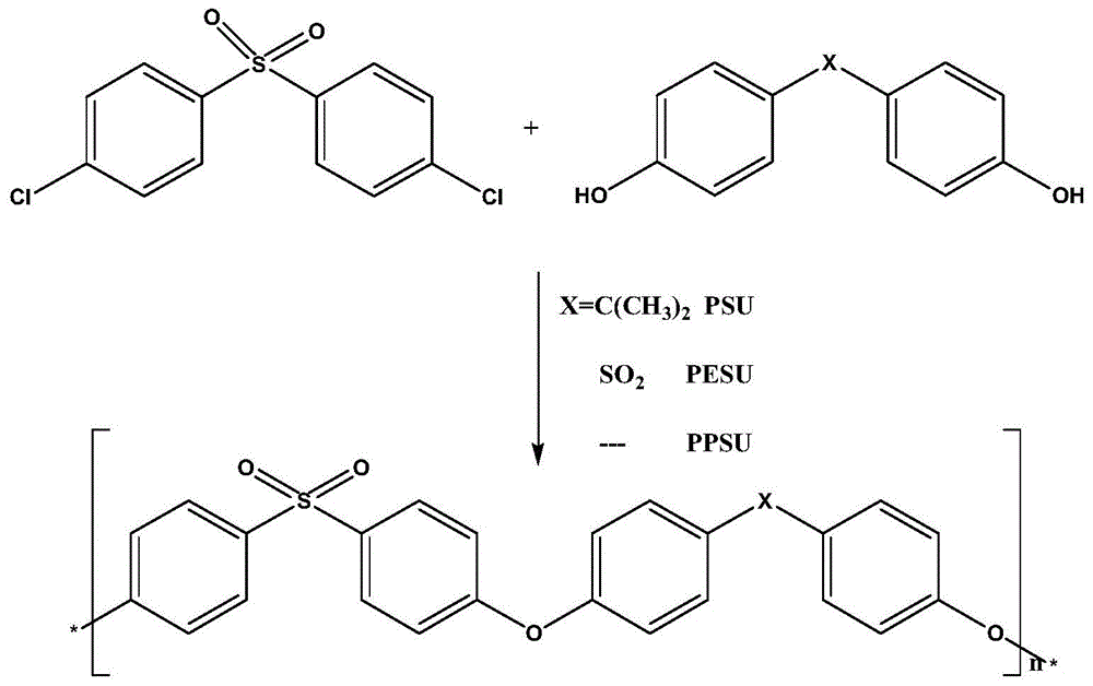 一种聚砜类树脂聚合物材料及其制备方法与流程
