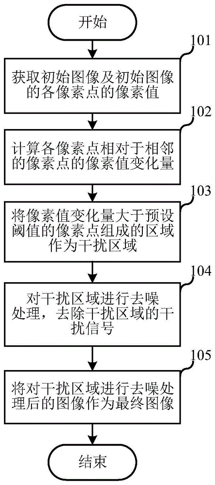 图像处理方法及装置与流程