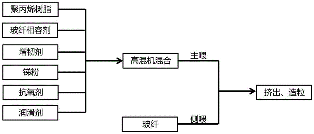 一种白色耐低温冲击玻纤增强聚丙烯材料及其制备方法与流程