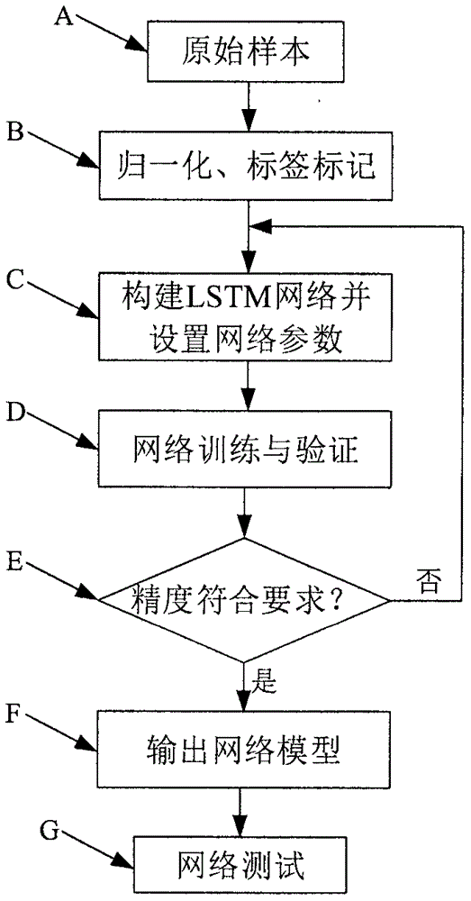 一种基于LSTM网络和Adam算法的天然气管道事件分类方法与流程