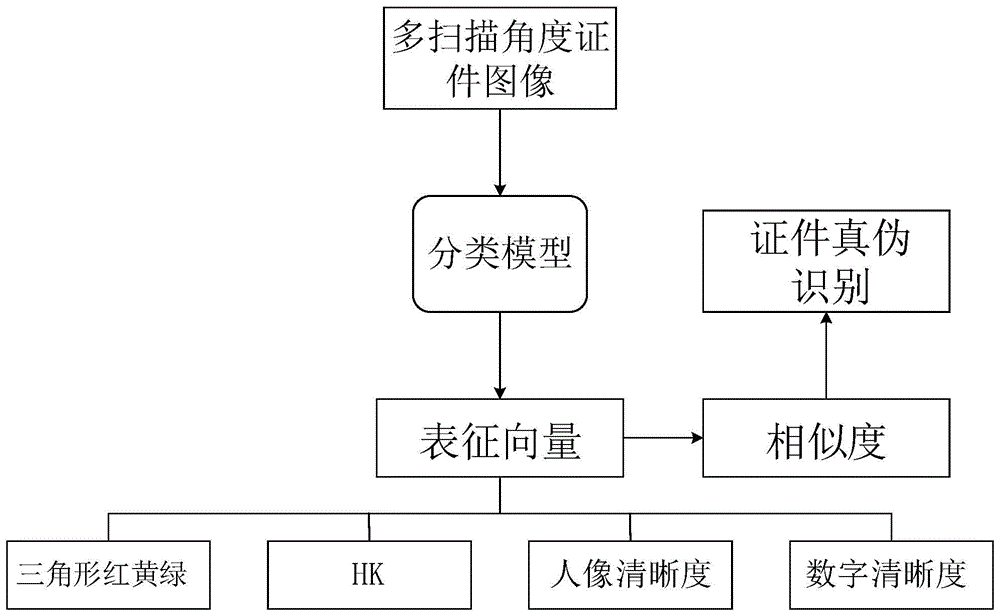 一种证件识别方法、装置及设备与流程