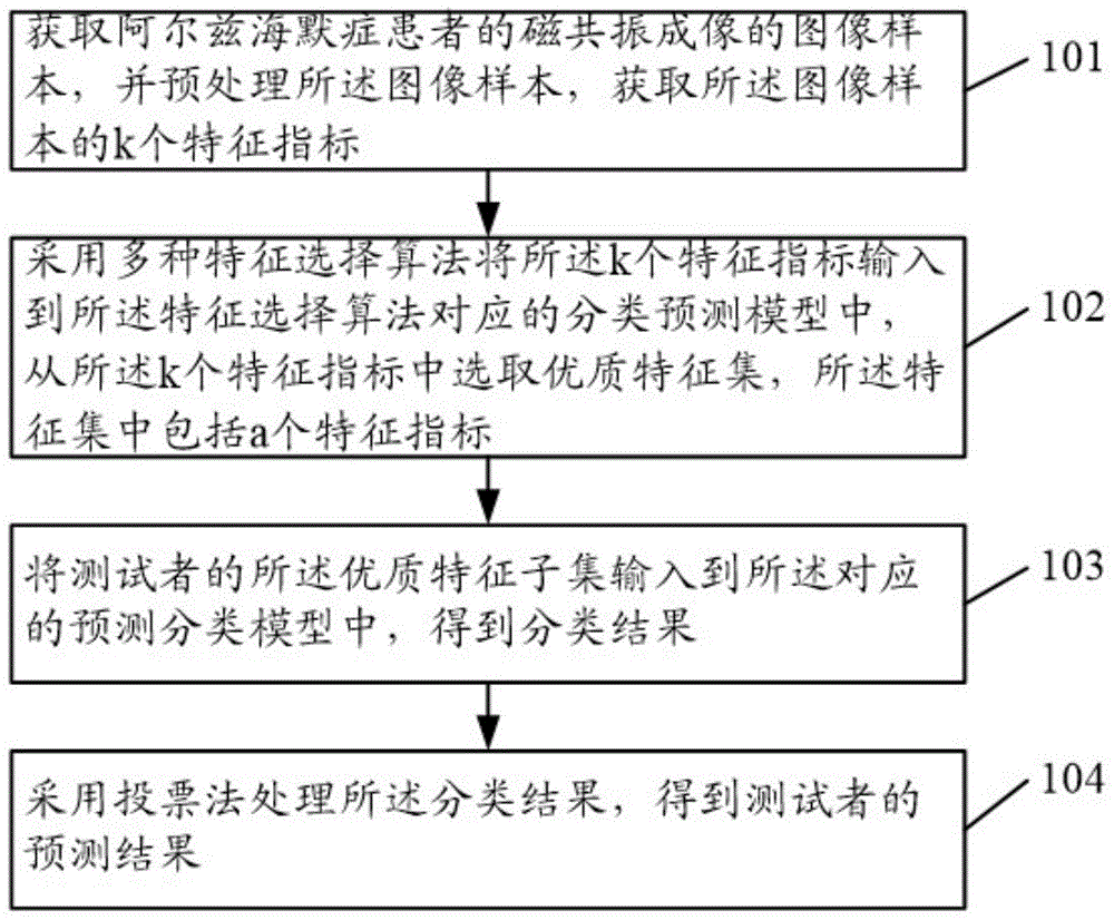 一种阿尔兹海默症分类预测方法及系统与流程