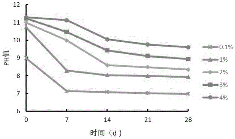 一种应用于生态修复的基材改良剂及制备方法与流程