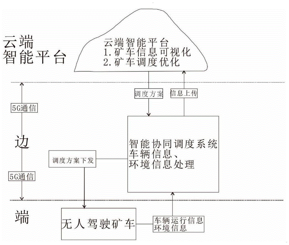 一种基于端边云架构的矿车无人驾驶运输系统路权云智能分配方法与流程