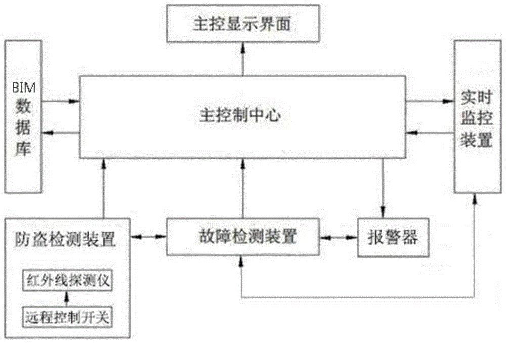 基于BIM的防盗监控系统的制作方法