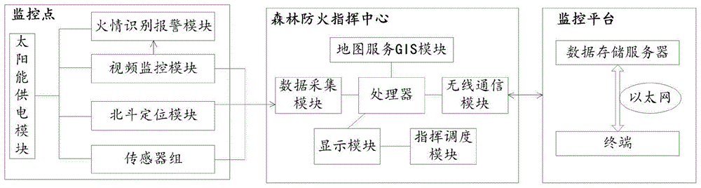 基于GIS的森林防火指挥调度系统的制作方法