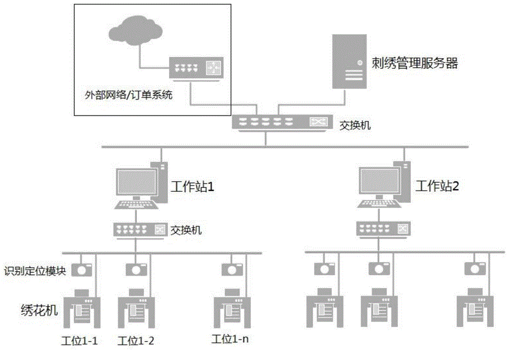 一种适用于个性化的大规模刺绣生产系统及方法与流程