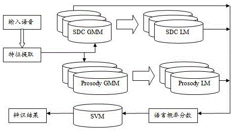 融合韵律信息的汉语方言辨识方法与流程