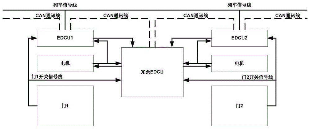 一种基于冗余技术的智能车门冗余控制系统及方法与流程