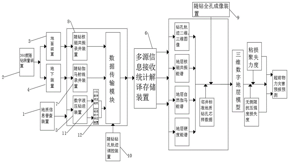 一种多参量超前物力灾害实时预测系统及方法与流程