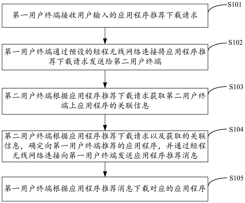 一种应用程序下载方法及系统与流程