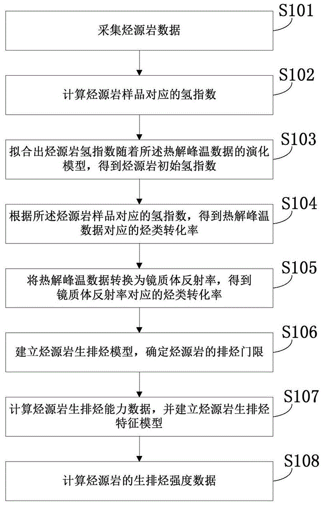 补偿轻烃蒸发量的烃源岩生排烃特征的表征方法及系统与流程