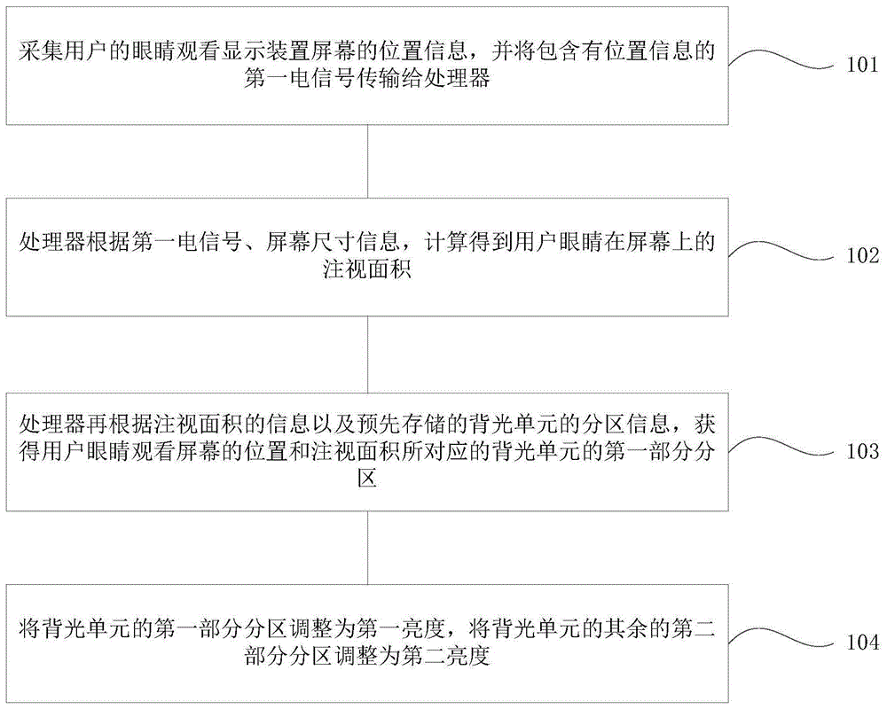 显示装置、电子设备及背光动态区域亮度调节方法与流程