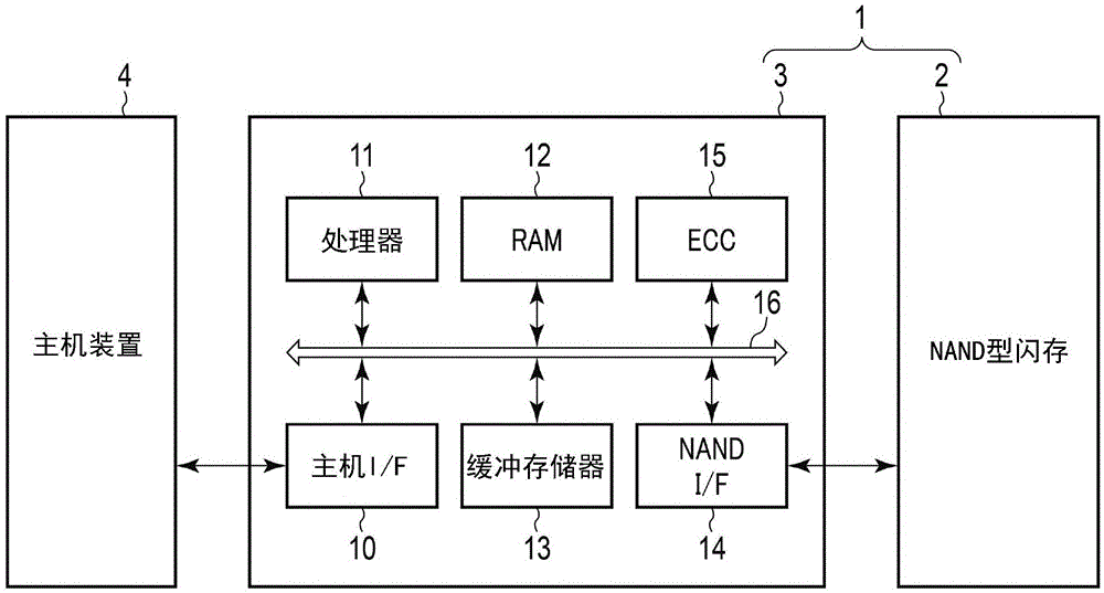 半导体存储装置以及存储系统的制作方法