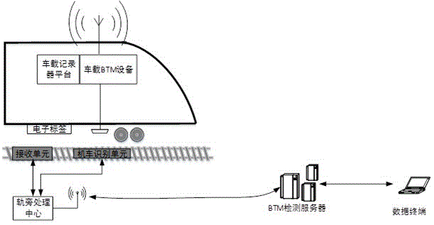动车组车载BTM设备智能检测系统的制作方法