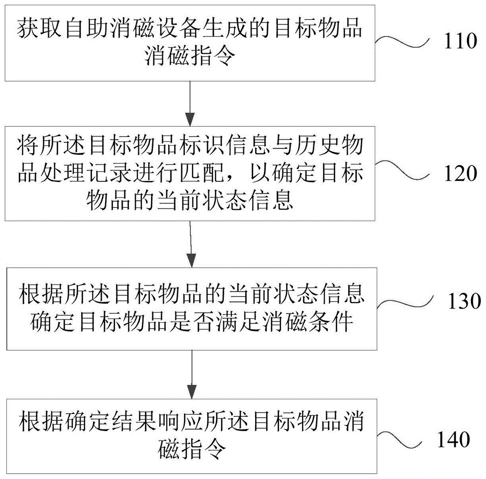 一种自助物品消磁方法、装置、设备及存储介质与流程