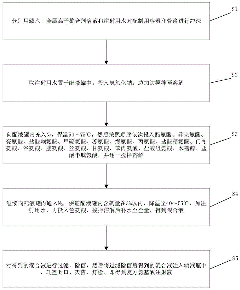 一种复方氨基酸注射液及其制备方法与流程