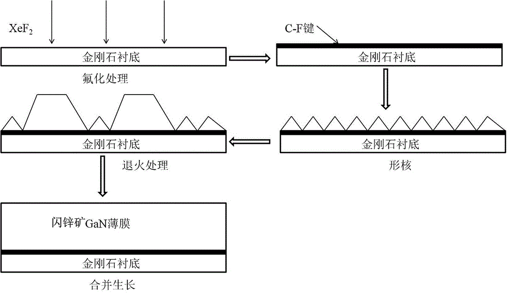 一种在金刚石衬底上制备闪锌矿GaN薄膜的方法与流程