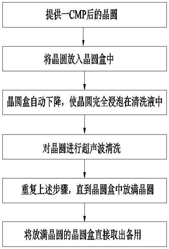 一种CMP后清洗装置及其清洗方法与流程