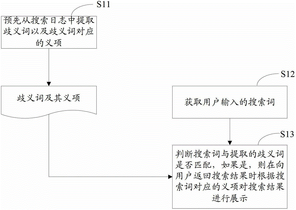 一种基于歧义消解的搜索方法及装置与流程