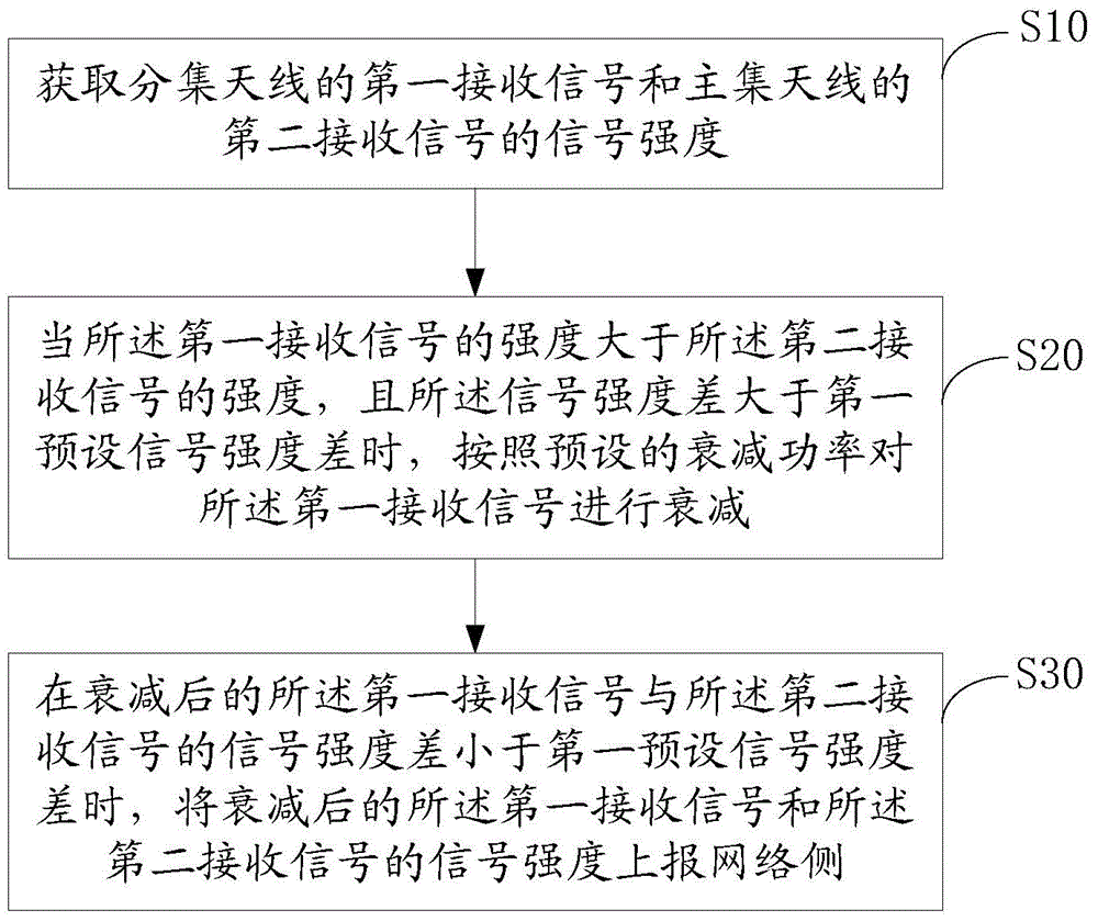 终端LTE天线系统的接收信号调节方法及装置与流程