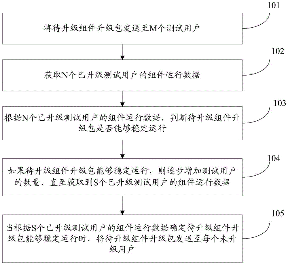 组件升级方法及装置与流程