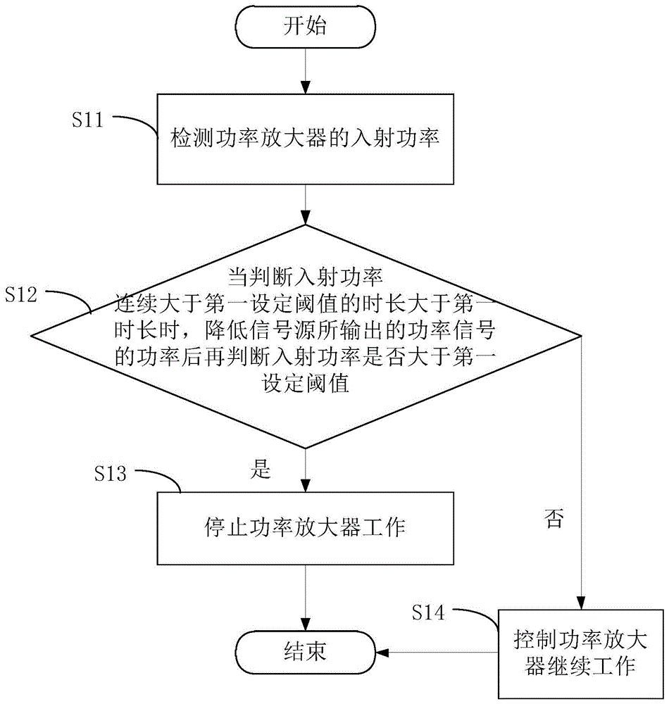 半导体微波炉的控制方法和半导体微波炉与流程