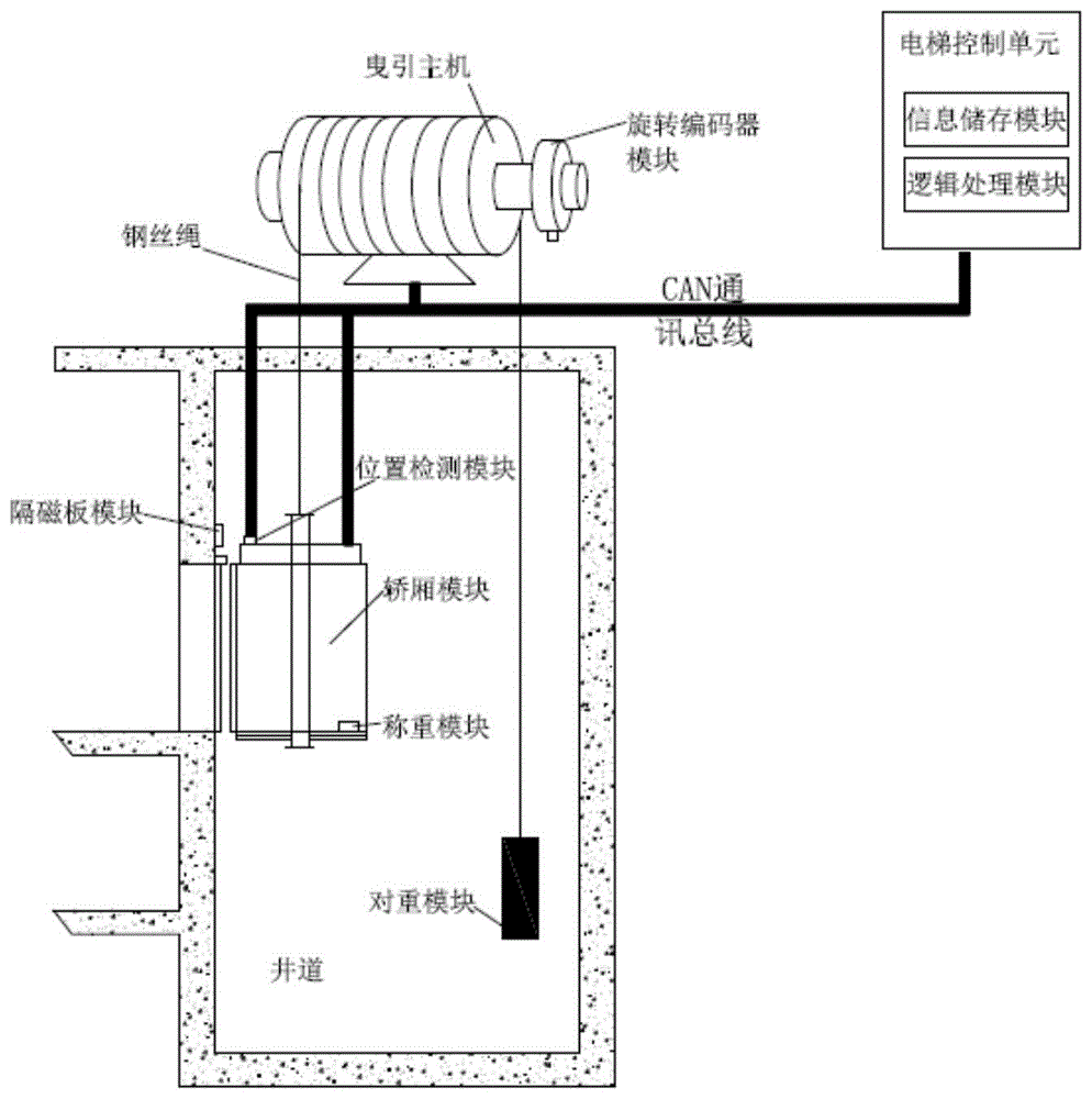 电梯运行过程中钢丝绳延长的检测与校正装置的制作方法