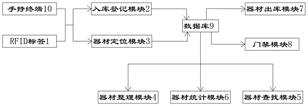 基于RFID的船艇维修器材仓库管理系统的制作方法