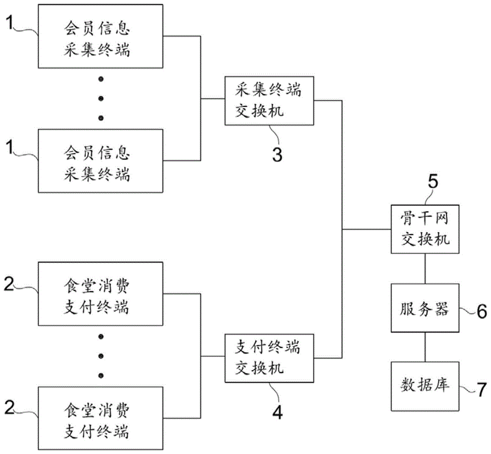 一种食堂会员信息管理系统的制作方法