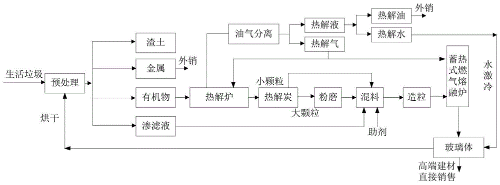 实施处理生活垃圾的方法的系统与流程