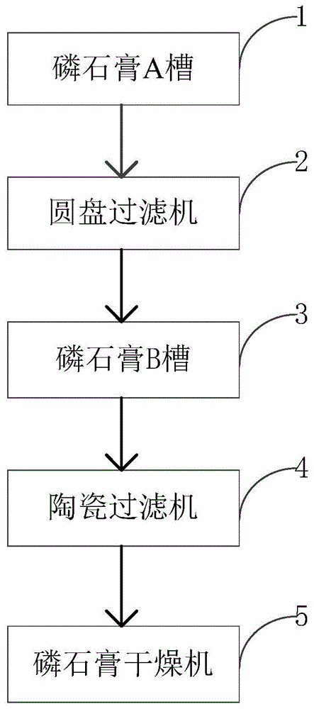 一种磷石膏无害化处理系统的制作方法