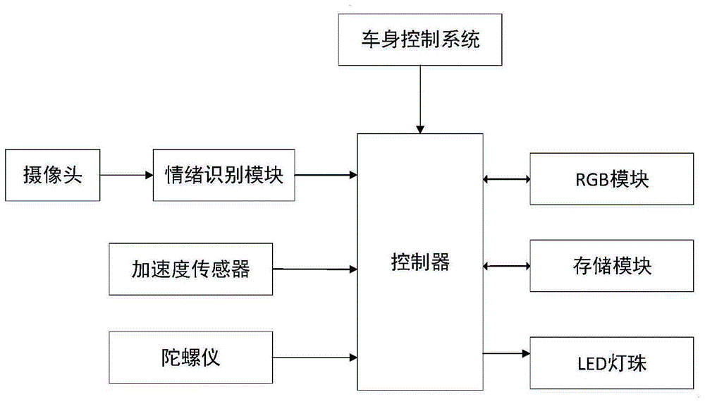 一种应用于汽车的氛围灯的制作方法