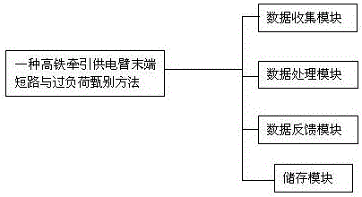 一种高铁牵引供电臂末端短路与过负荷甄别方法与流程