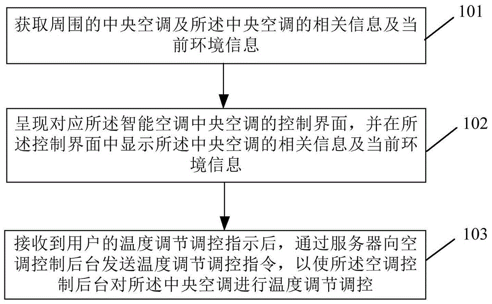 中央空调智能控制方法、装置及系统与流程