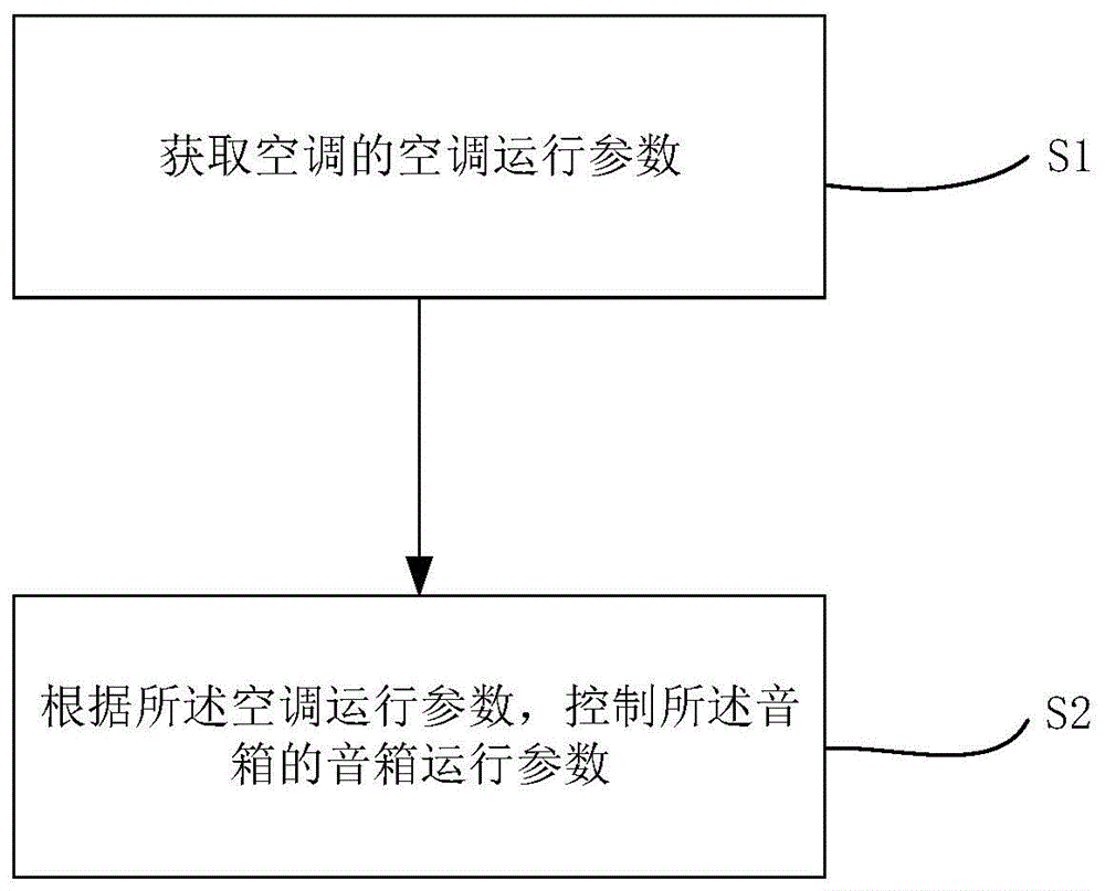 用于控制音箱的方法、装置和空调与流程