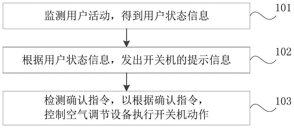 空气调节设备的开关机控制方法、装置和空气调节设备与流程