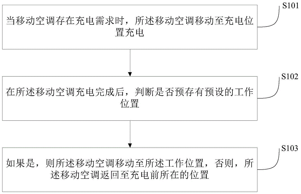 移动空调的控制方法、系统及空气调节设备与流程