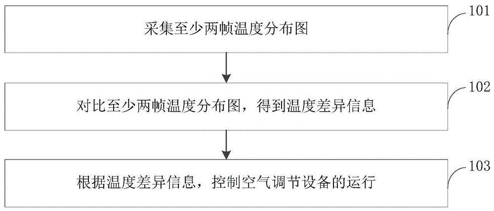 空气调节设备的控制方法、装置和空气调节设备与流程