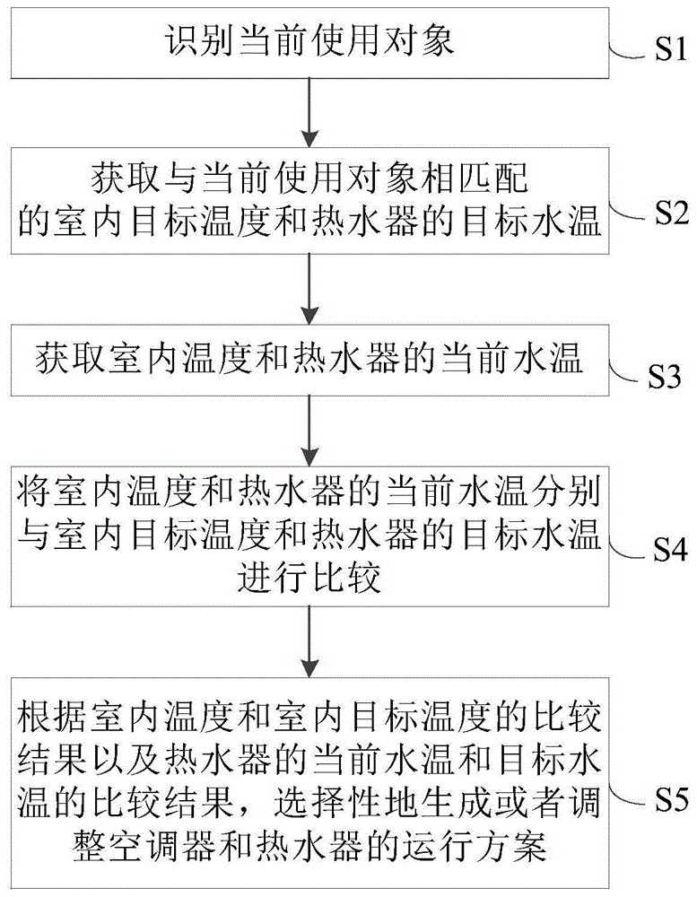 家电控制方法与流程