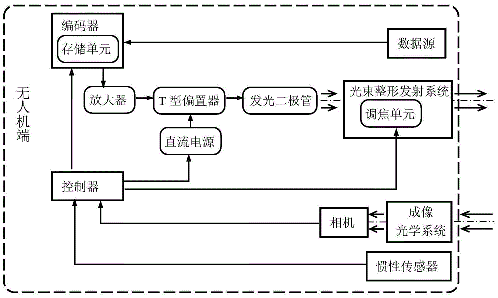 小型无人机平台下行数据自适应光传输装置和方法与流程