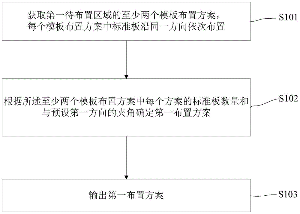 便于施工的模板布置方法及装置与流程