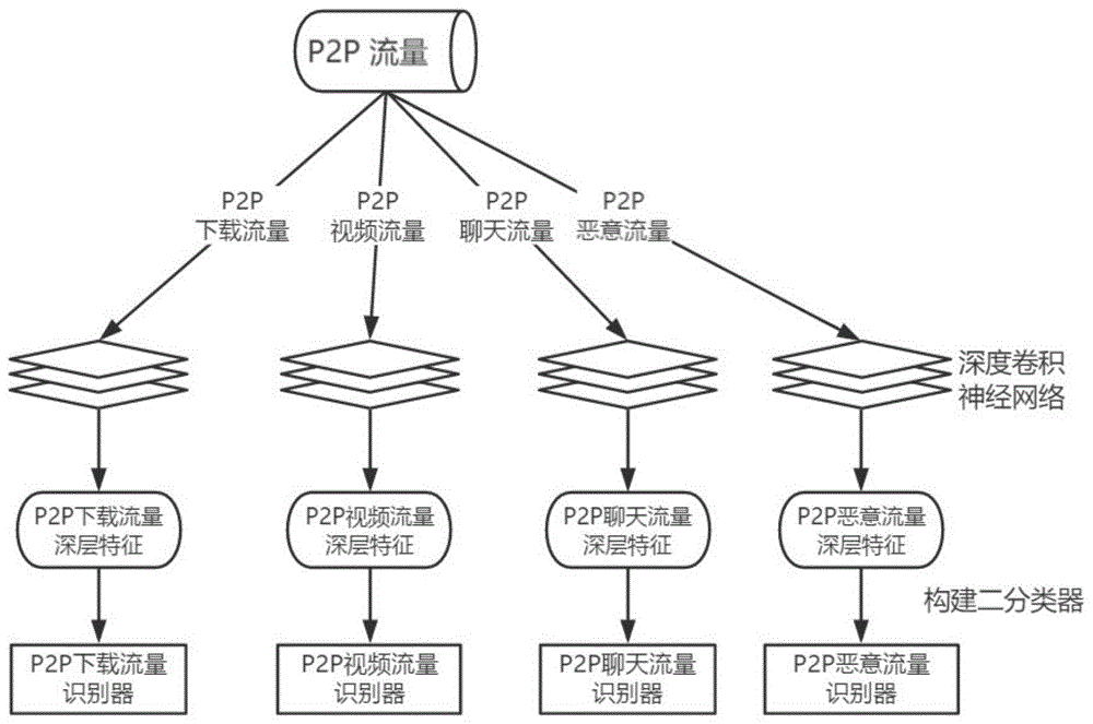 一种基于深度特征的P2P流量细粒度识别方法与流程