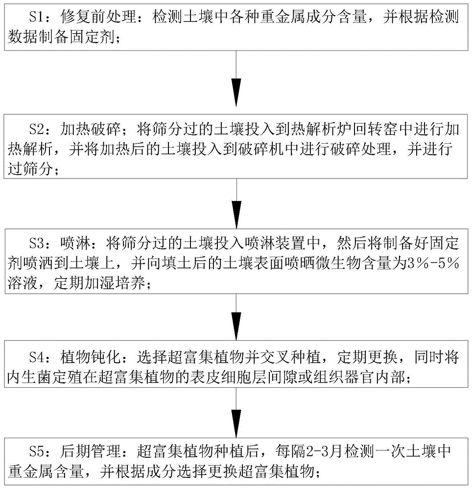 一种土壤修复方法与流程